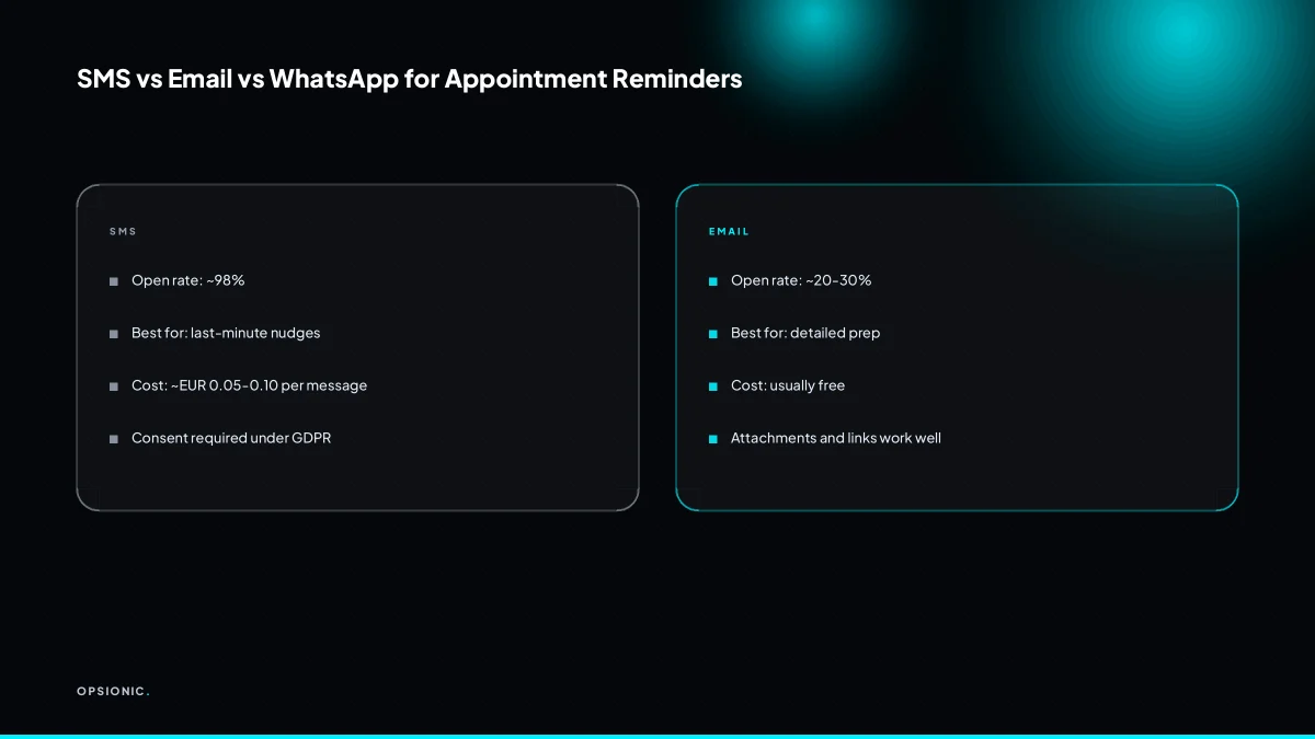 Comparison table of SMS, email, and WhatsApp for appointment reminders