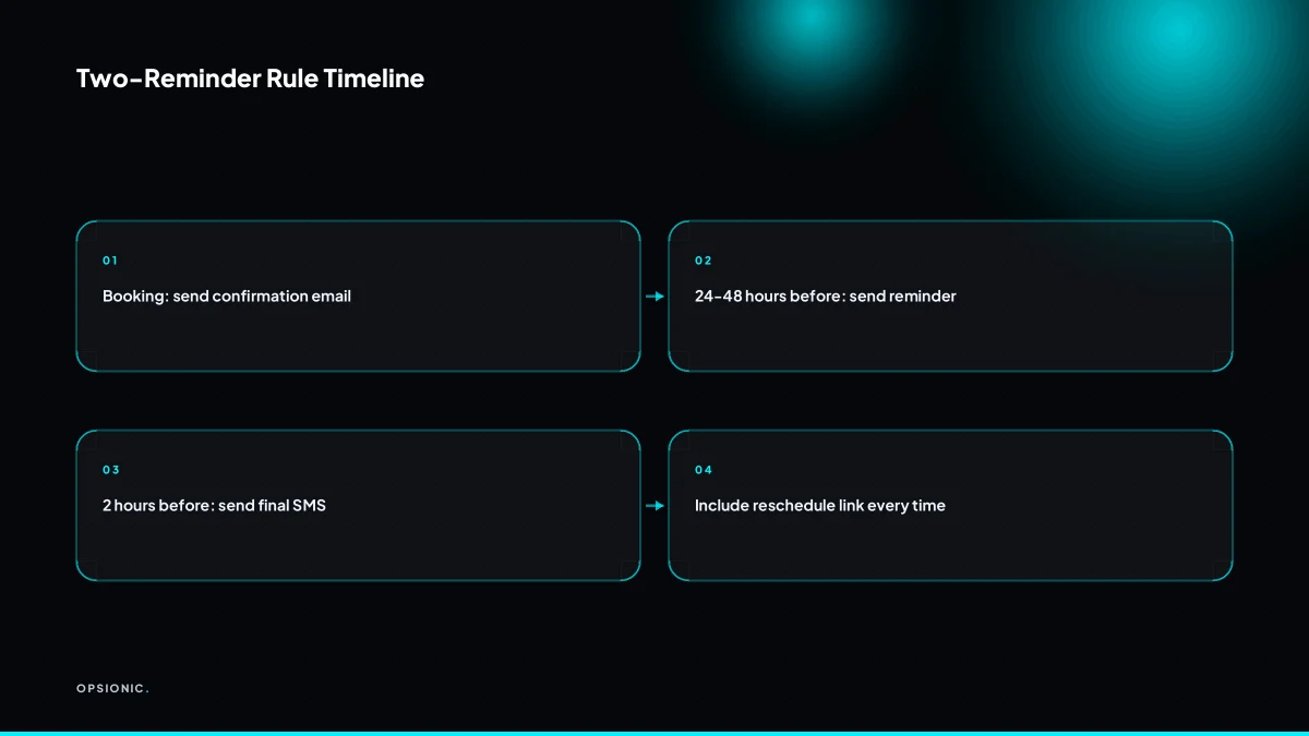 Timeline showing when to send appointment reminders