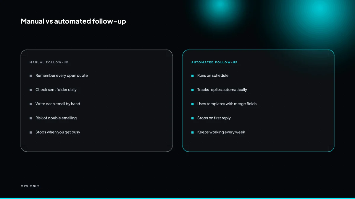 Comparison table showing manual follow-up requires remembering each quote, while automated follow-up triggers on schedule and stops on reply