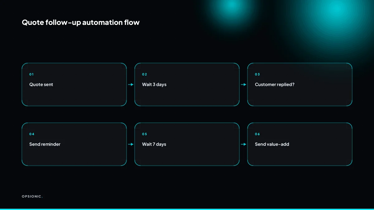 Flowchart showing quote sent, wait 3 days, check reply, send reminder, wait 7 days, check reply, send value-add, wait 14 days, check reply, send final nudge