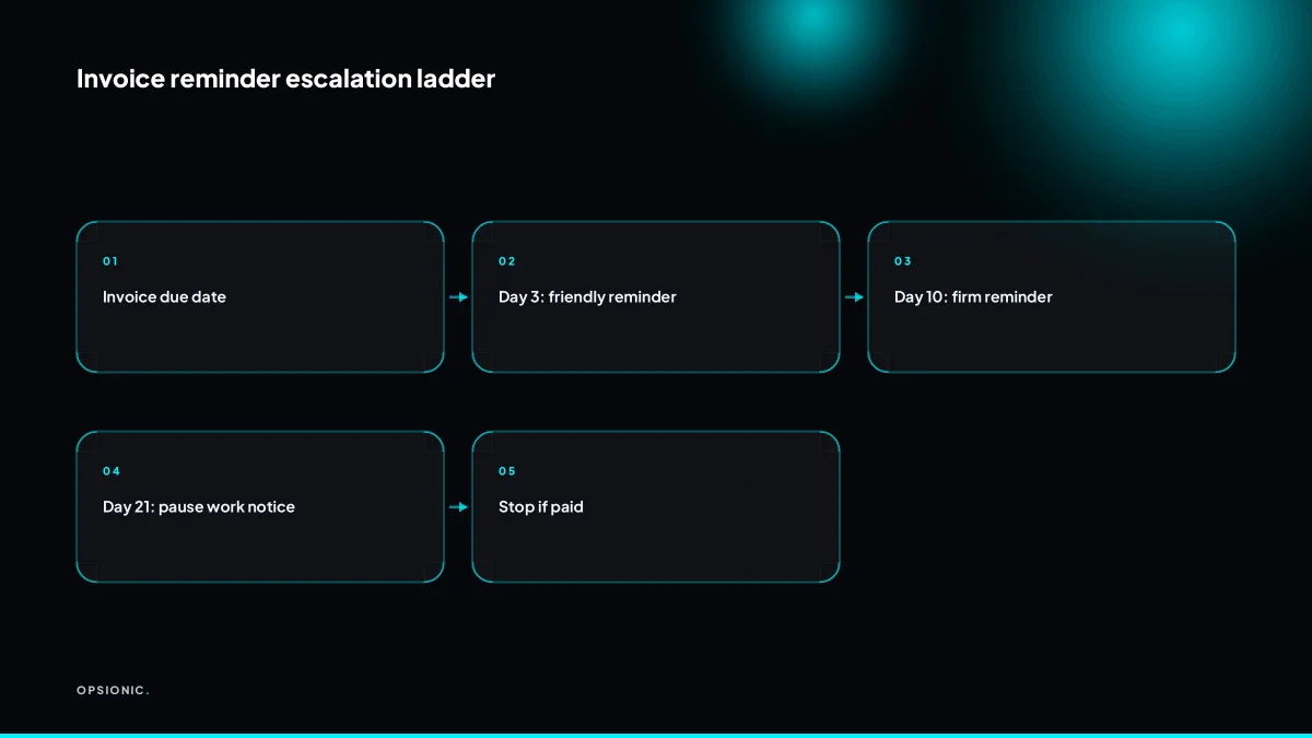 Flowchart showing invoice reminder schedule: day 3 friendly, day 10 firm, day 21 pause work