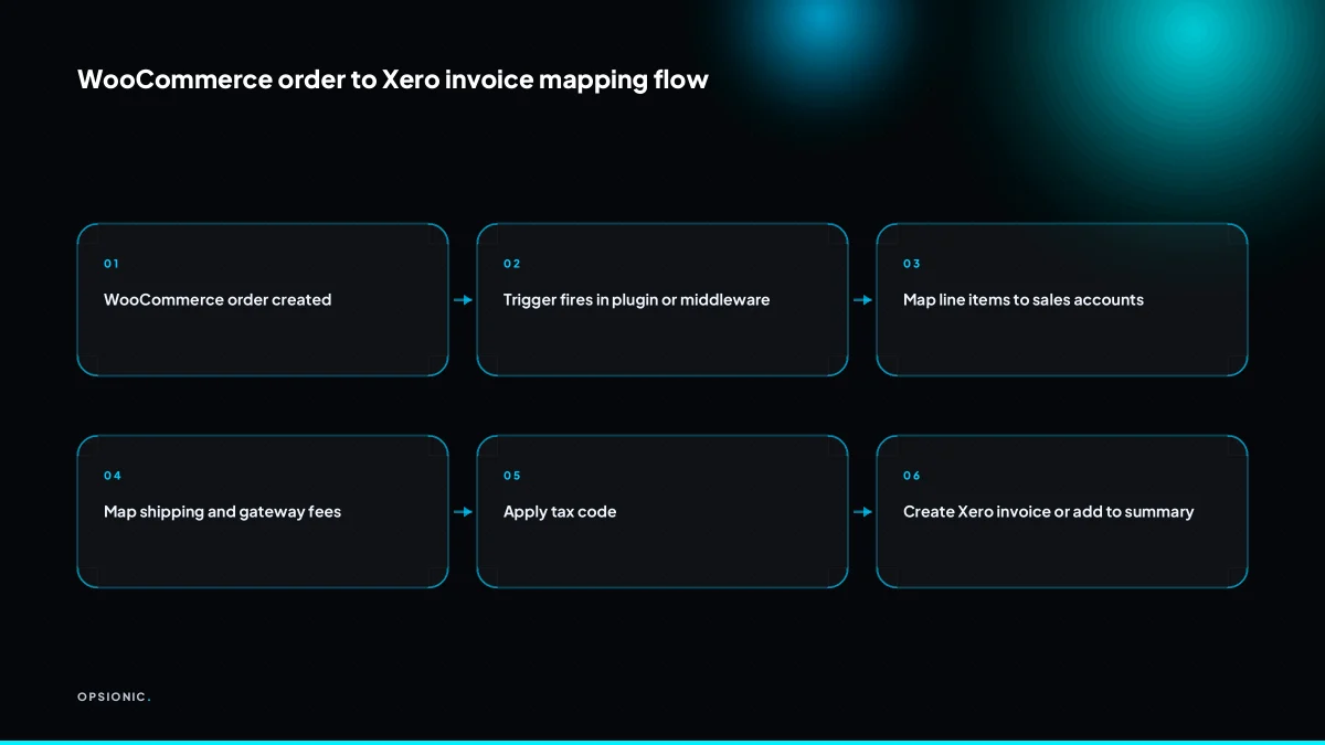 Flowchart showing WooCommerce order fields mapping to Xero invoice fields, including line items, shipping, tax, and gateway fees.