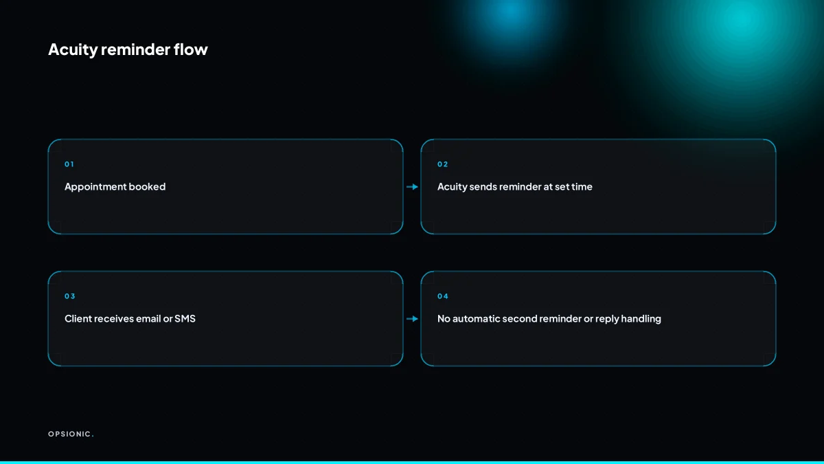 Flowchart showing Acuity appointment booked, reminder sent, client confirms or no-shows