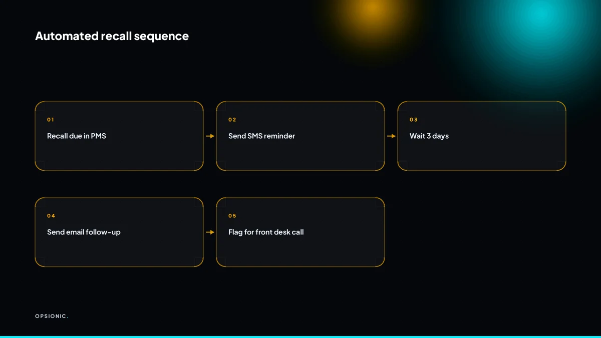 Flowchart showing recall due, send SMS, wait, send email, flag for call