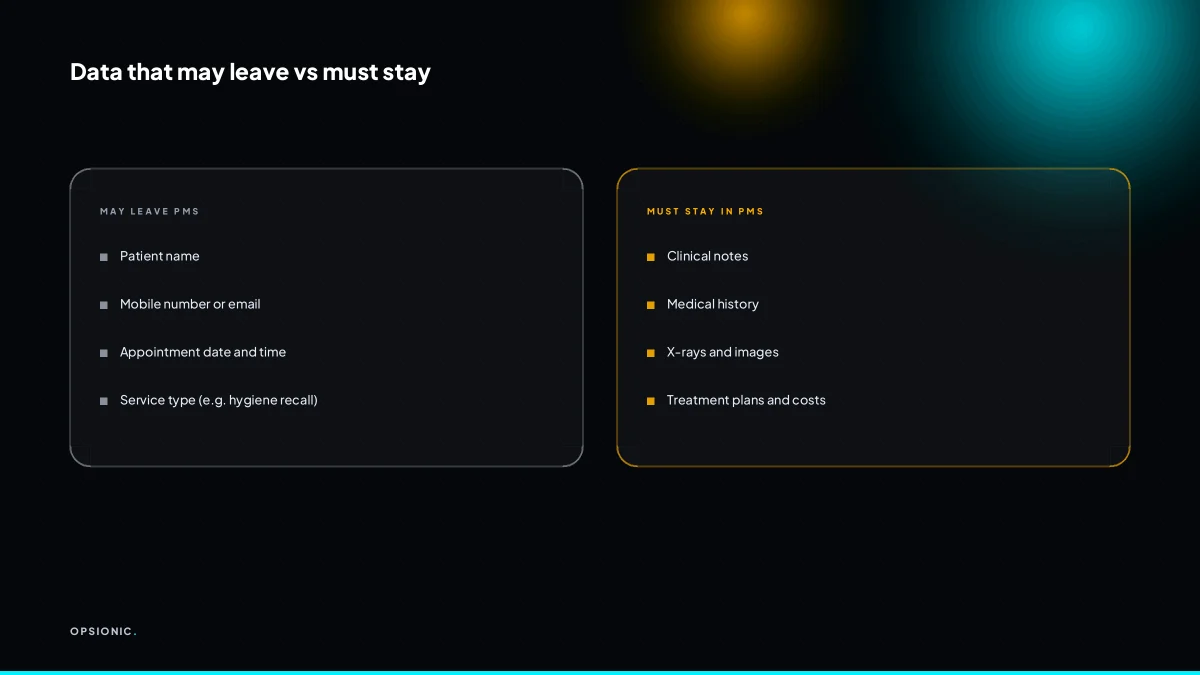 Comparison table of patient data fields allowed to leave PMS and those that must stay