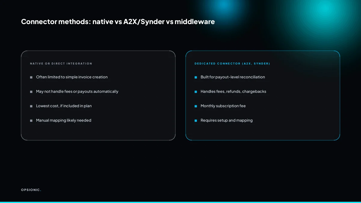 Comparison table of native Stripe Xero integration, dedicated connectors like A2X and Synder, and middleware like Zapier