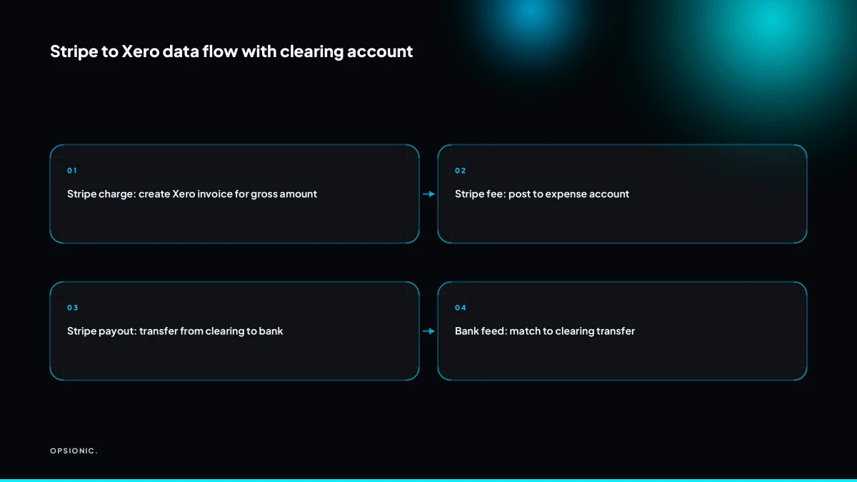 Diagram showing Stripe charge to invoice, fee to expense, payout to clearing account, then bank feed match