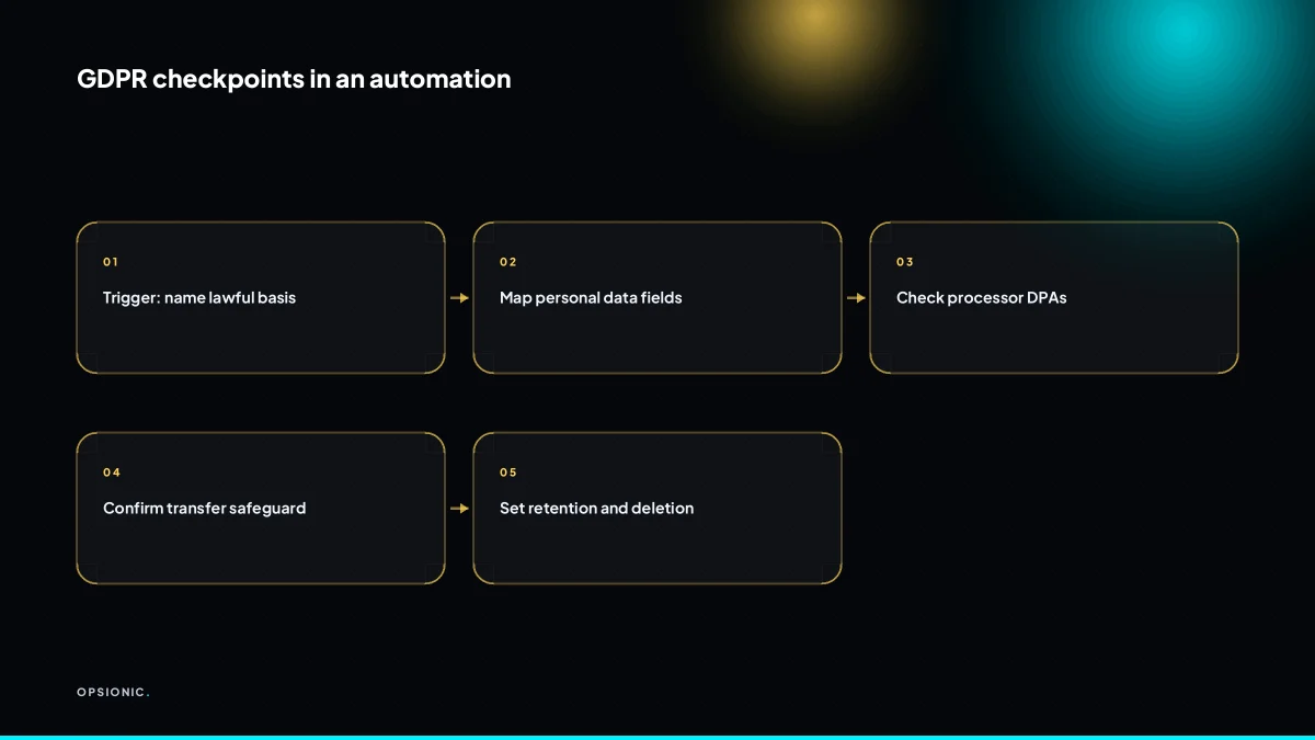 Flow diagram showing GDPR checkpoints between trigger, processor and action
