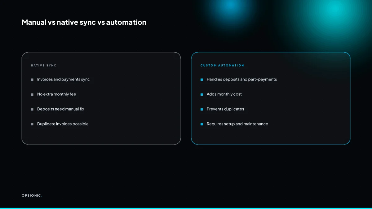 Comparison table of manual entry, native Jobber to QuickBooks sync, and a custom automation for deposits and part-payments