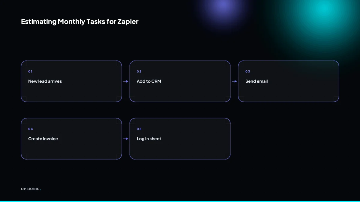 Flowchart showing how to estimate Zapier tasks for a common lead-to-invoice workflow