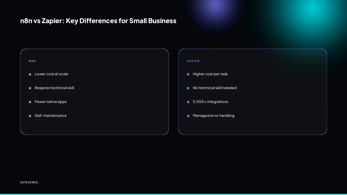 Comparison table showing n8n and Zapier differences in cost, technical skill, integrations, and maintenance