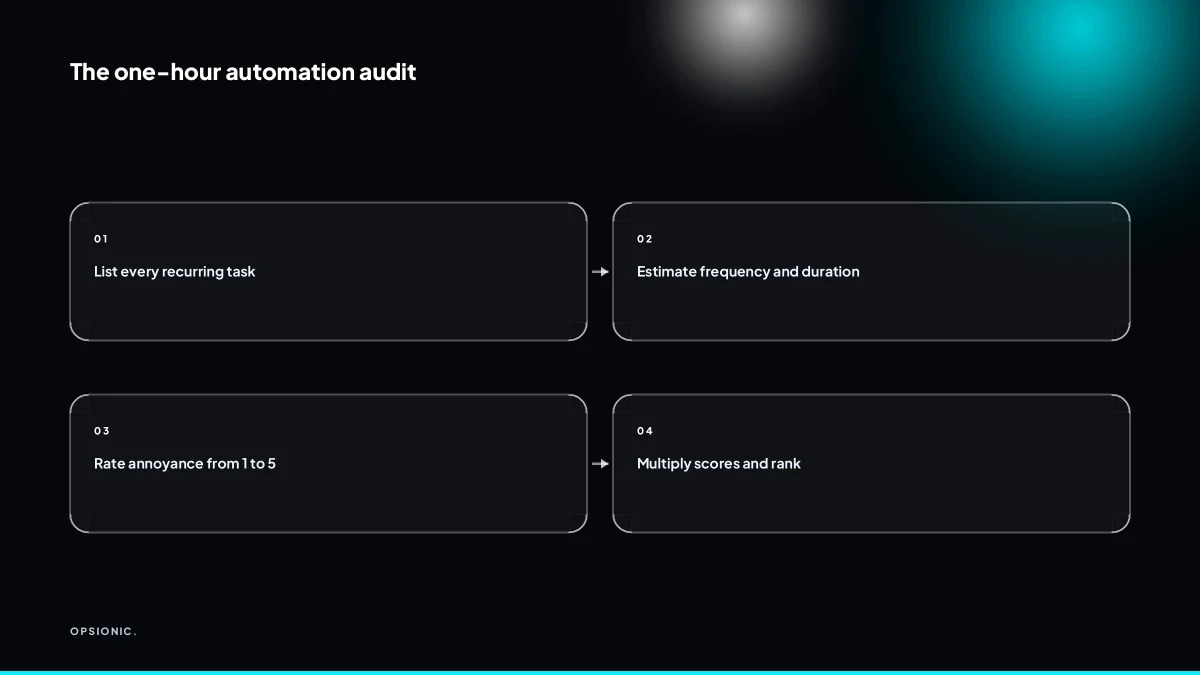 Flowchart showing the three steps to find your first automation task: list tasks, estimate frequency and duration, score and rank.