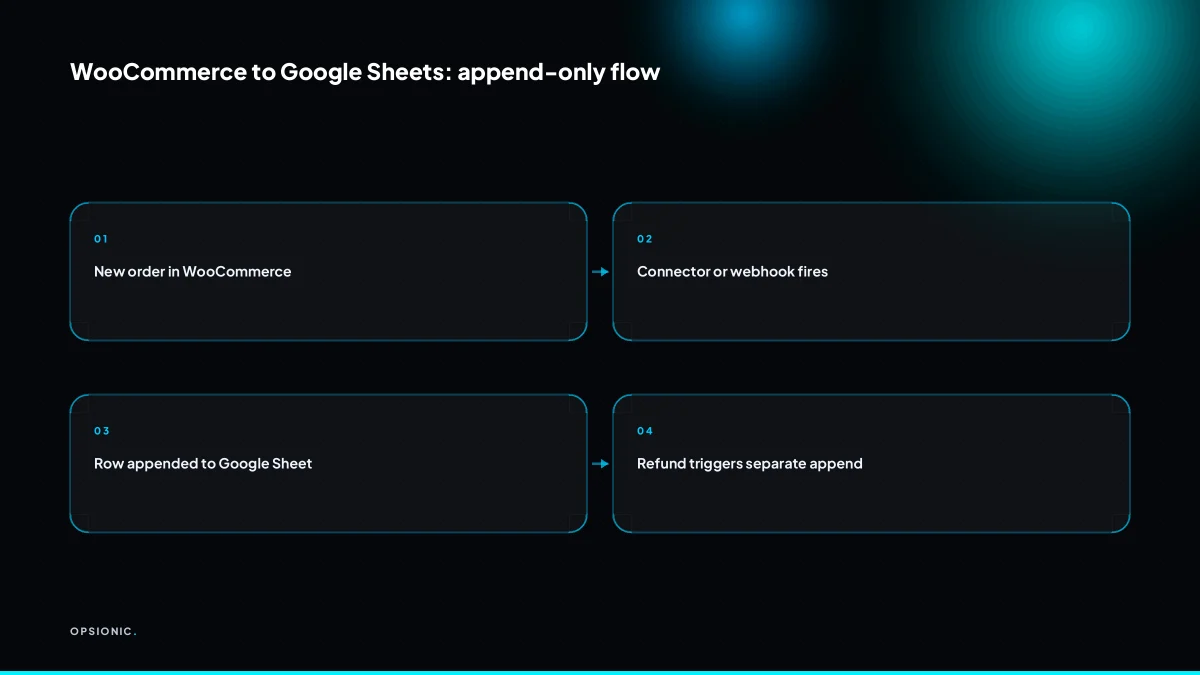 Flowchart showing new order triggering connector, appending row to sheet, and refund appending separate row