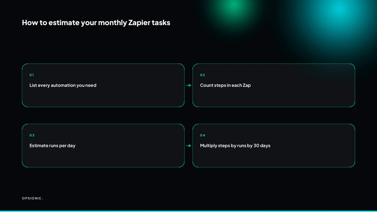 Flowchart showing how to estimate Zapier task volume from daily workflows