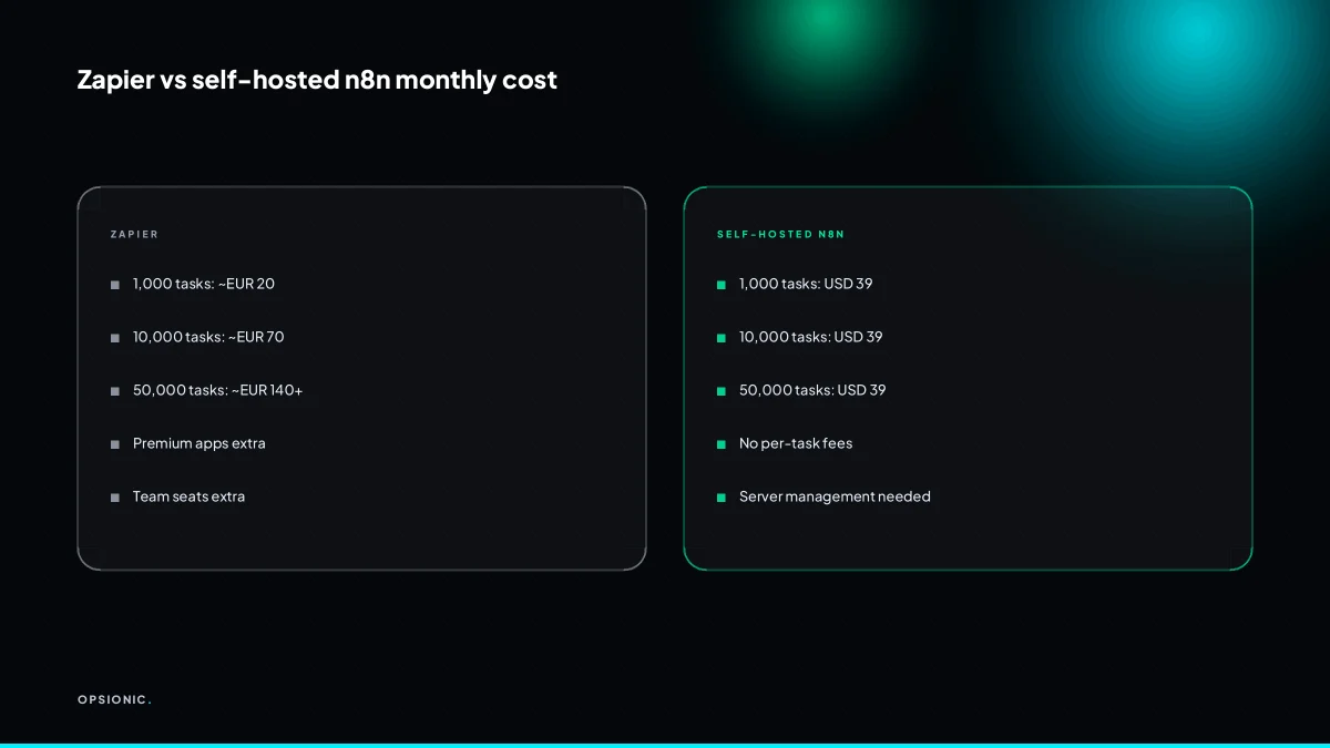 Bar chart comparing Zapier and self-hosted n8n monthly costs at 1,000, 10,000 and 50,000 tasks