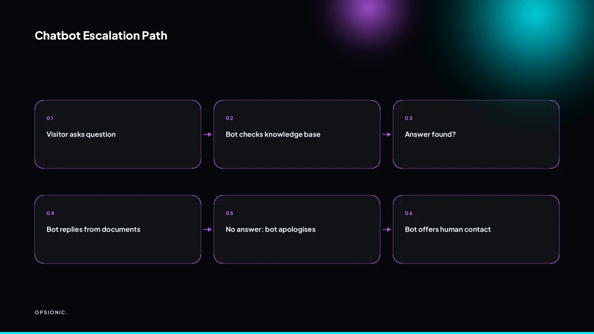 Flowchart showing chatbot answering, then escalating to human when unsure