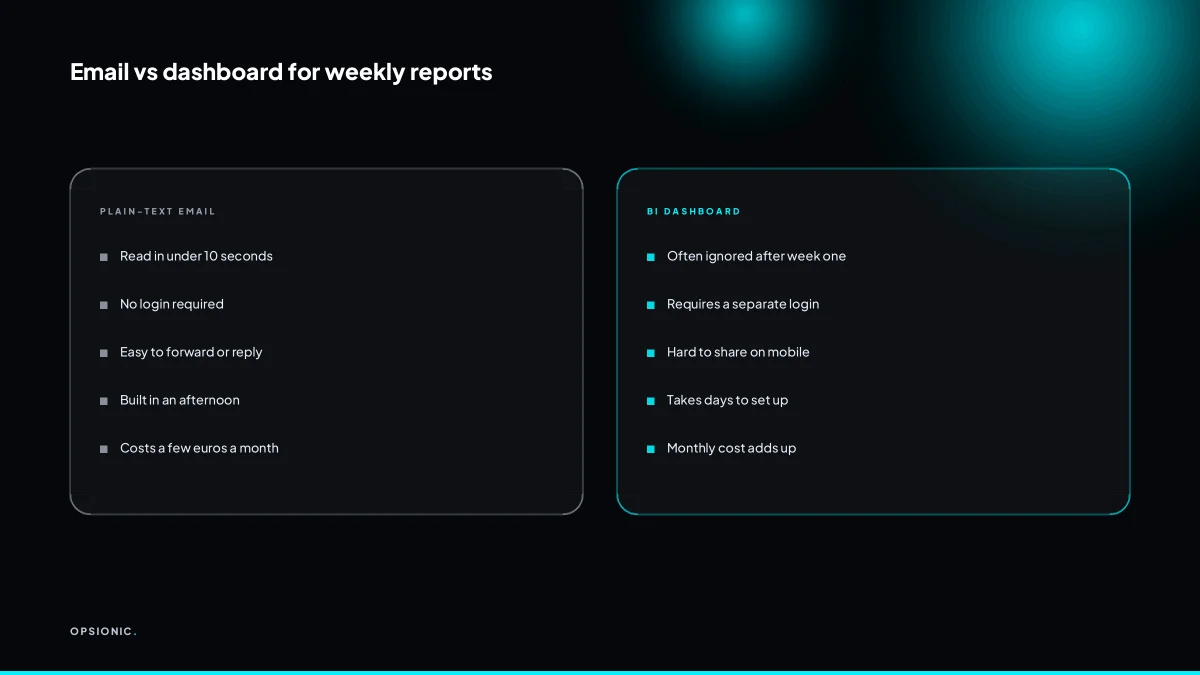 Comparison table showing plain-text email versus BI dashboard for small business reporting
