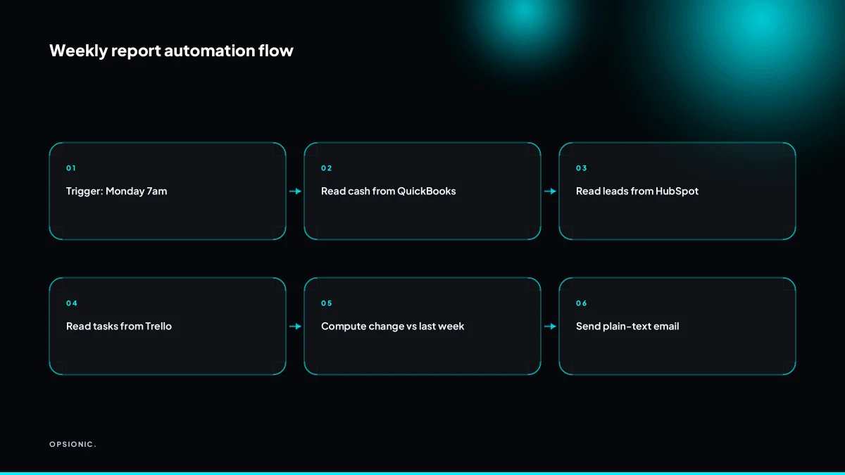 Flowchart showing QuickBooks, HubSpot, and Trello feeding into an automation that sends a weekly email