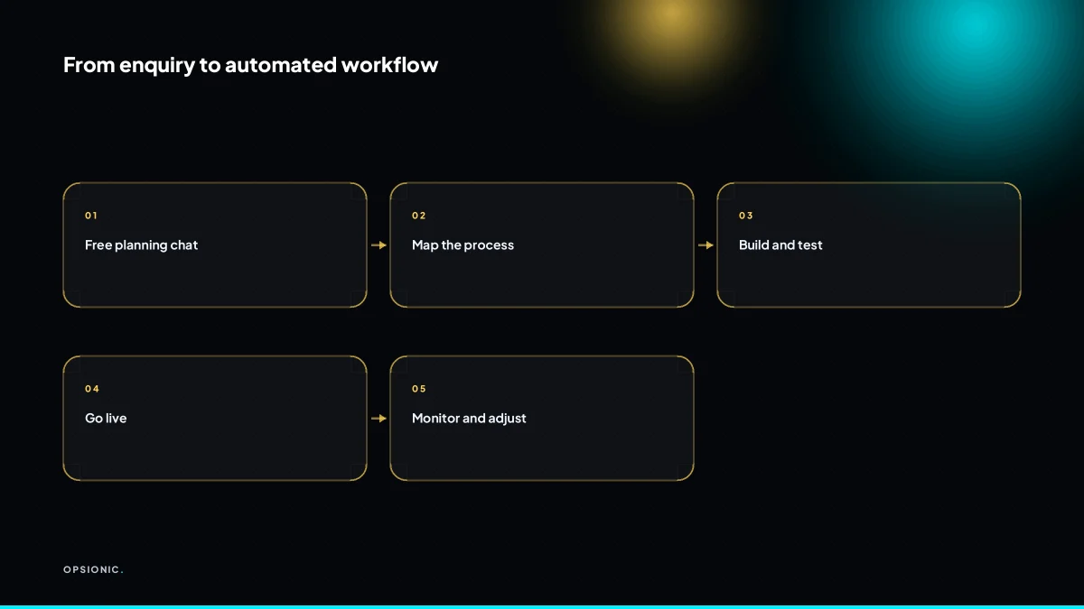 Flow diagram showing the steps from initial chat to live automation