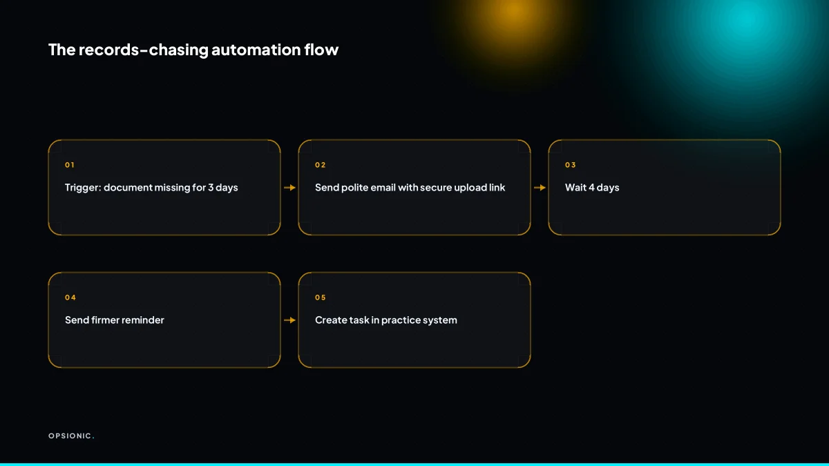 Flowchart showing automated email reminders for missing client documents, escalating to a task