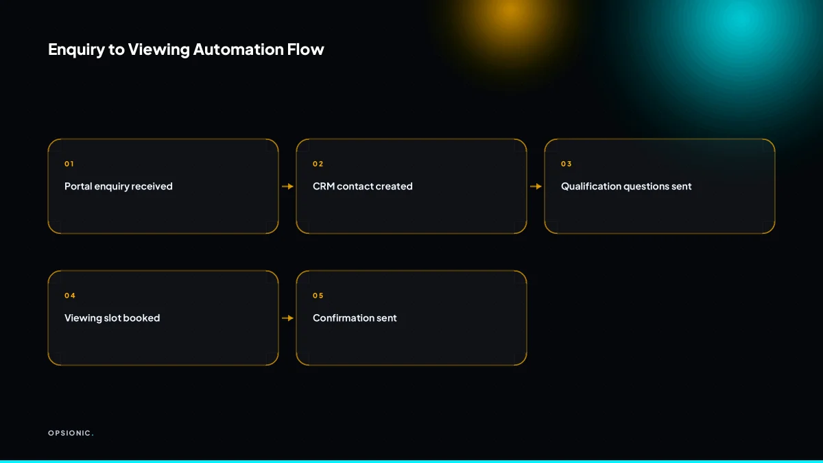 Flowchart showing portal enquiry to CRM to scheduling to confirmation