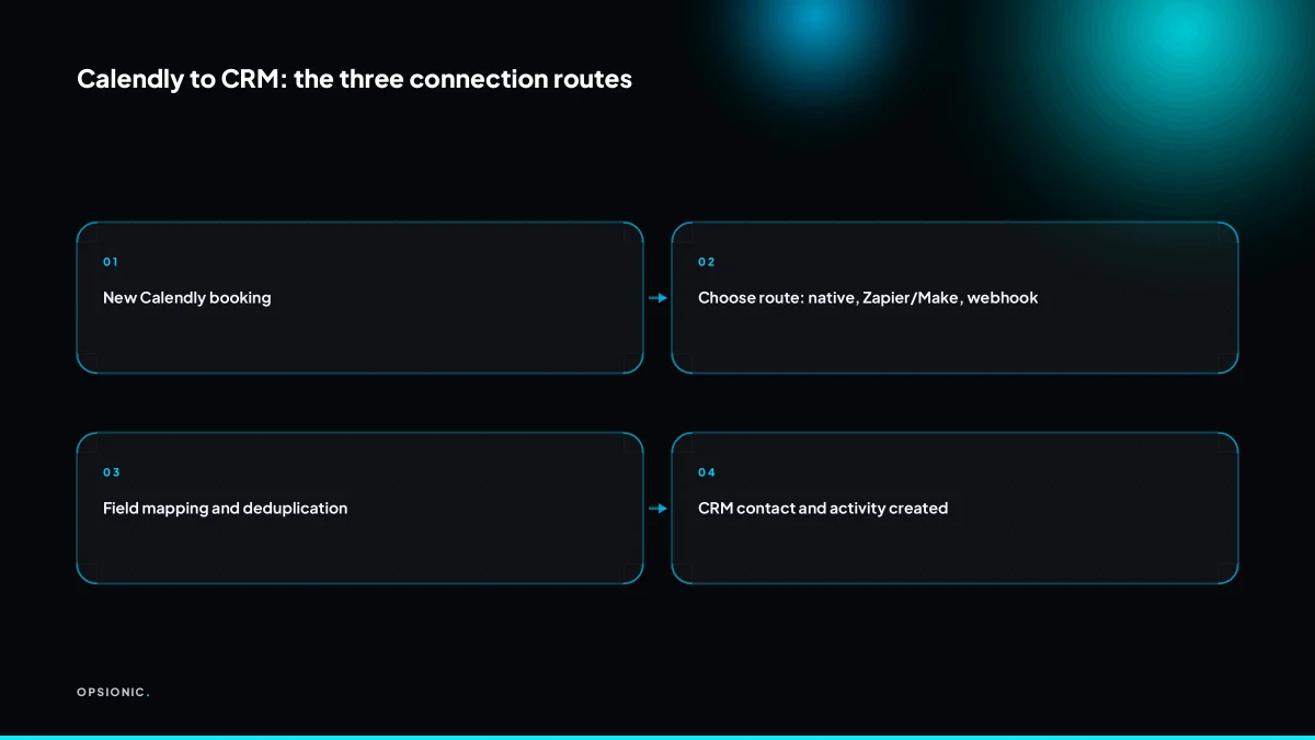 Flowchart showing Calendly connecting to a CRM via native integration, Zapier or Make, and webhook
