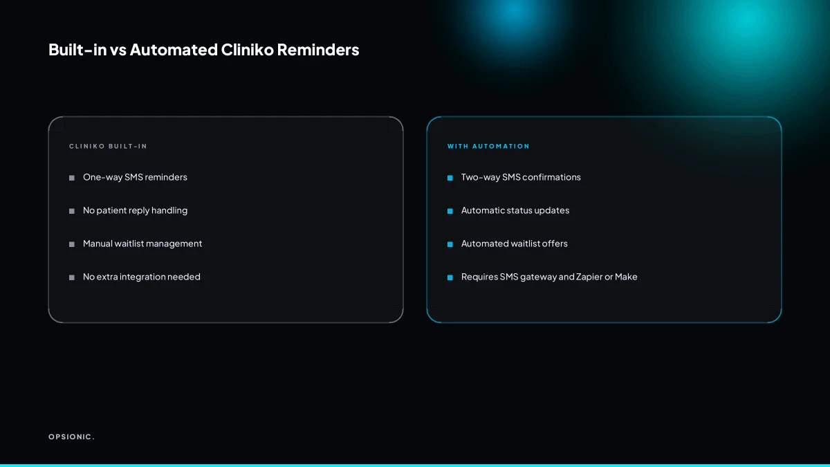 Comparison table of Cliniko built-in SMS reminders versus automated two-way SMS and waitlist