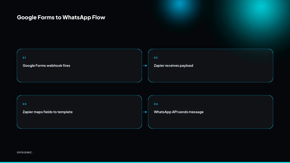 Diagram showing Google Forms webhook to Zapier to WhatsApp Business API