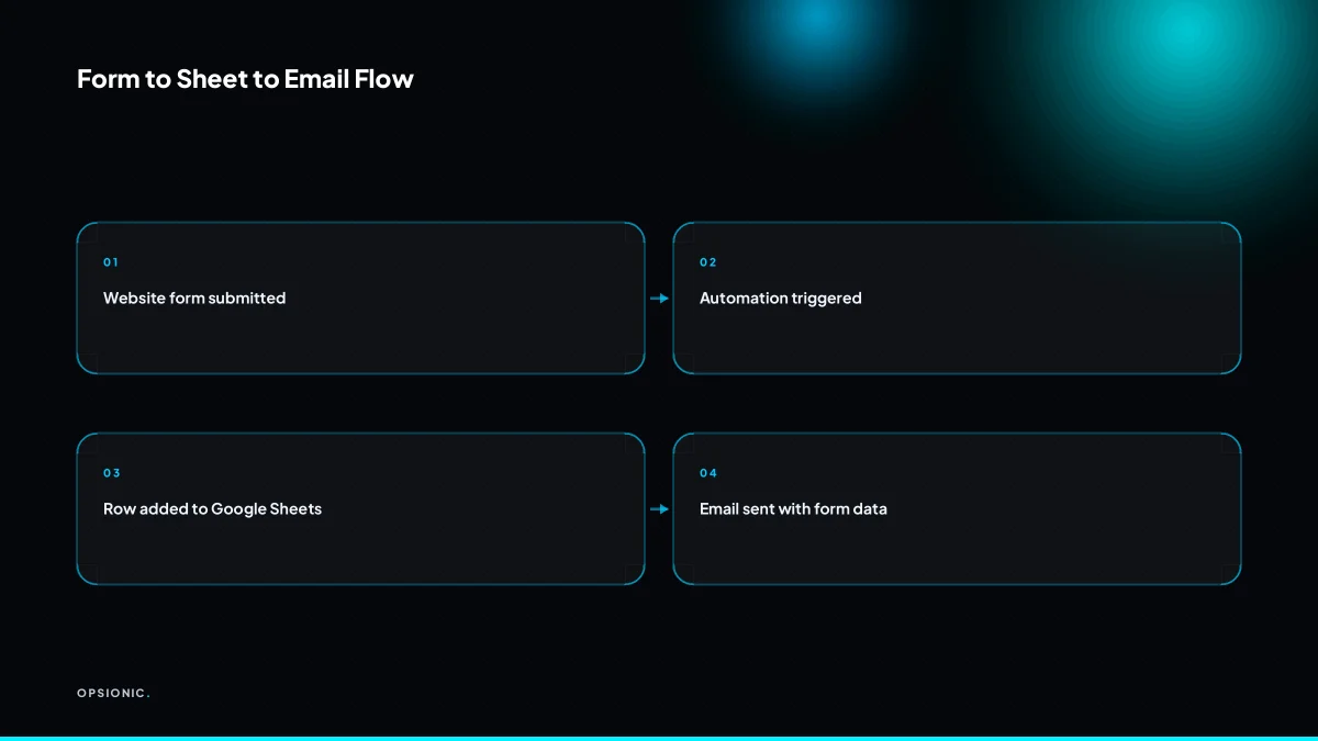 Flowchart showing website form submission triggering an automation that adds a row to Google Sheets and sends an email