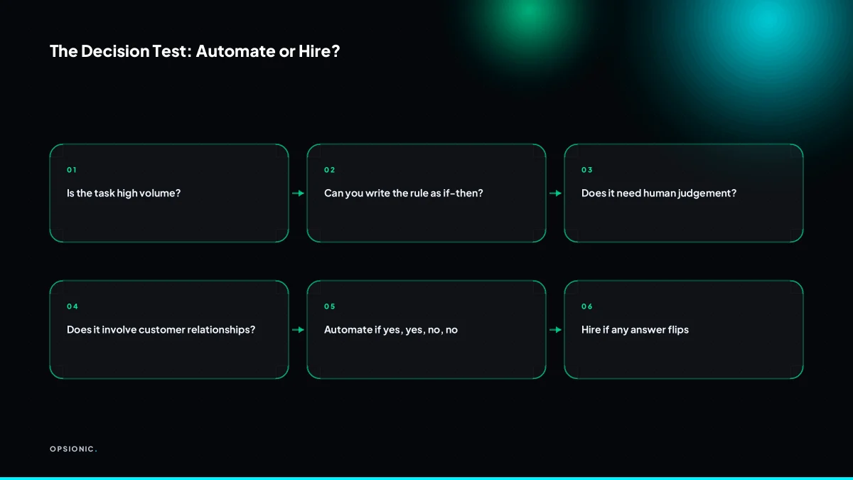 Flowchart showing the decision test for whether to automate or hire a person