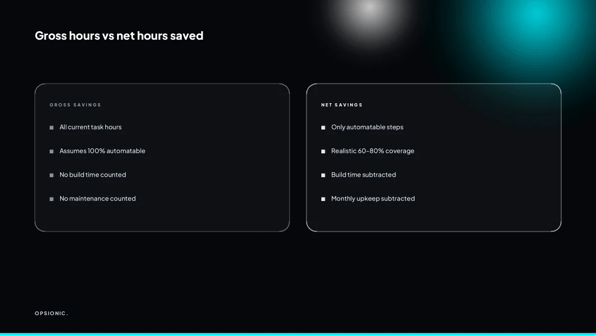 Side-by-side comparison of gross task hours and net hours after automation build and maintenance.