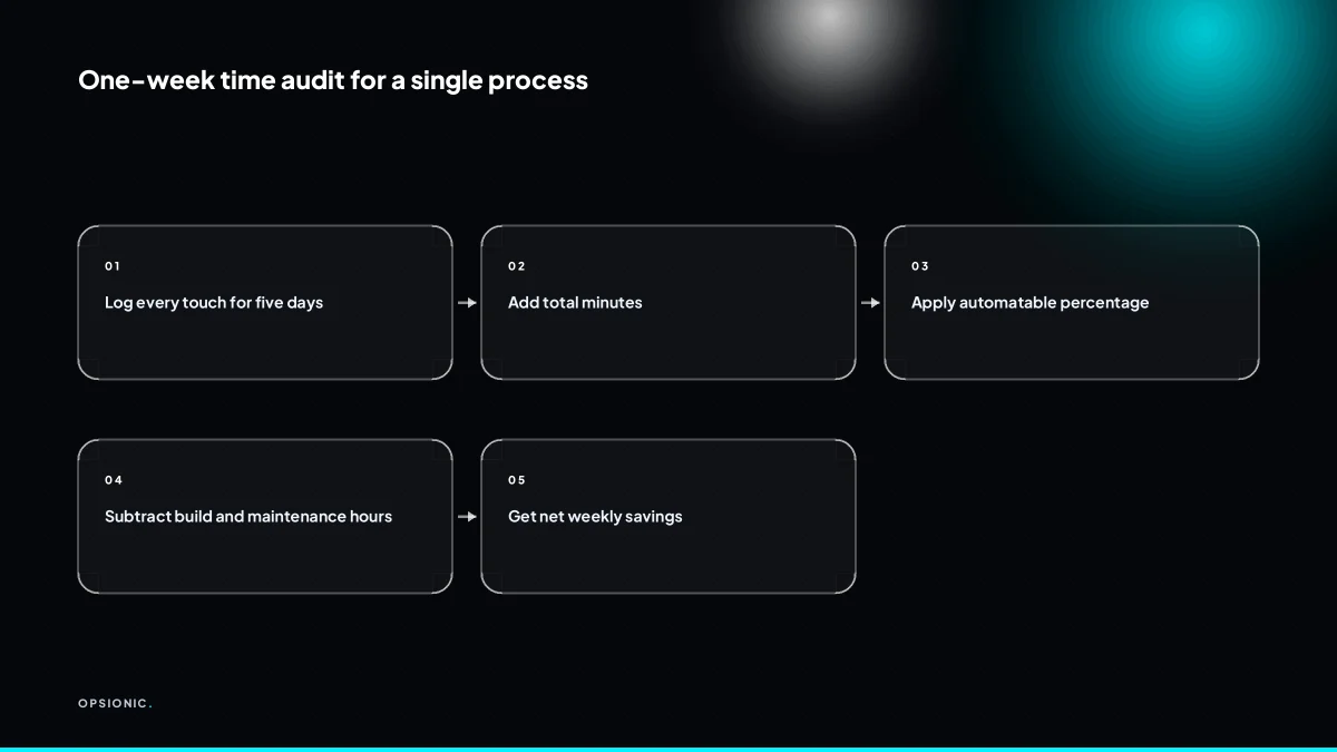 Flowchart showing steps to log time, calculate automatable percentage, and subtract build and maintenance hours to get net savings.
