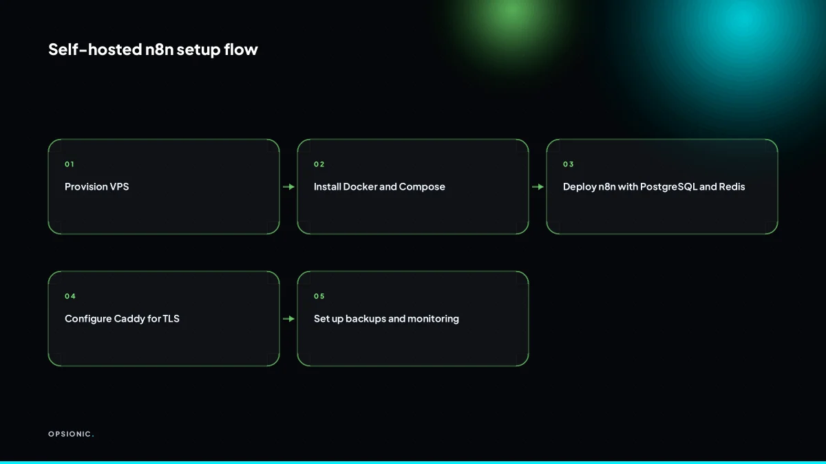 Diagram showing VPS, Docker, n8n, PostgreSQL, Redis, Caddy, and Let's Encrypt