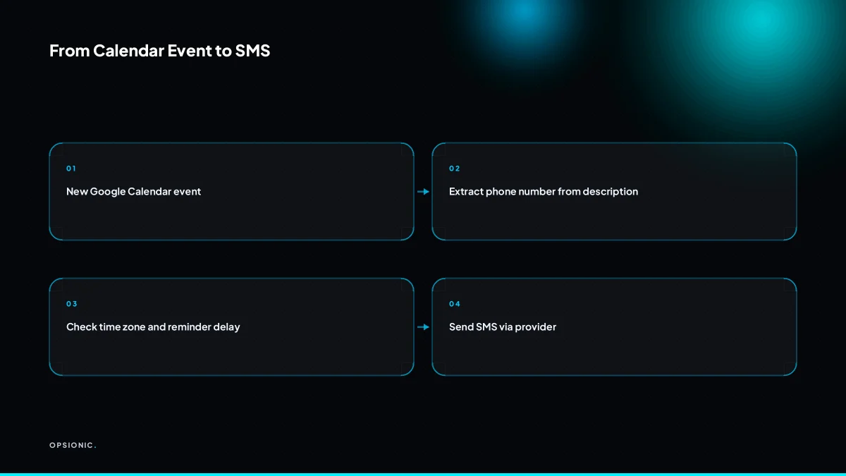 Flowchart showing Google Calendar event triggering an automation that extracts the phone number and sends an SMS via Twilio