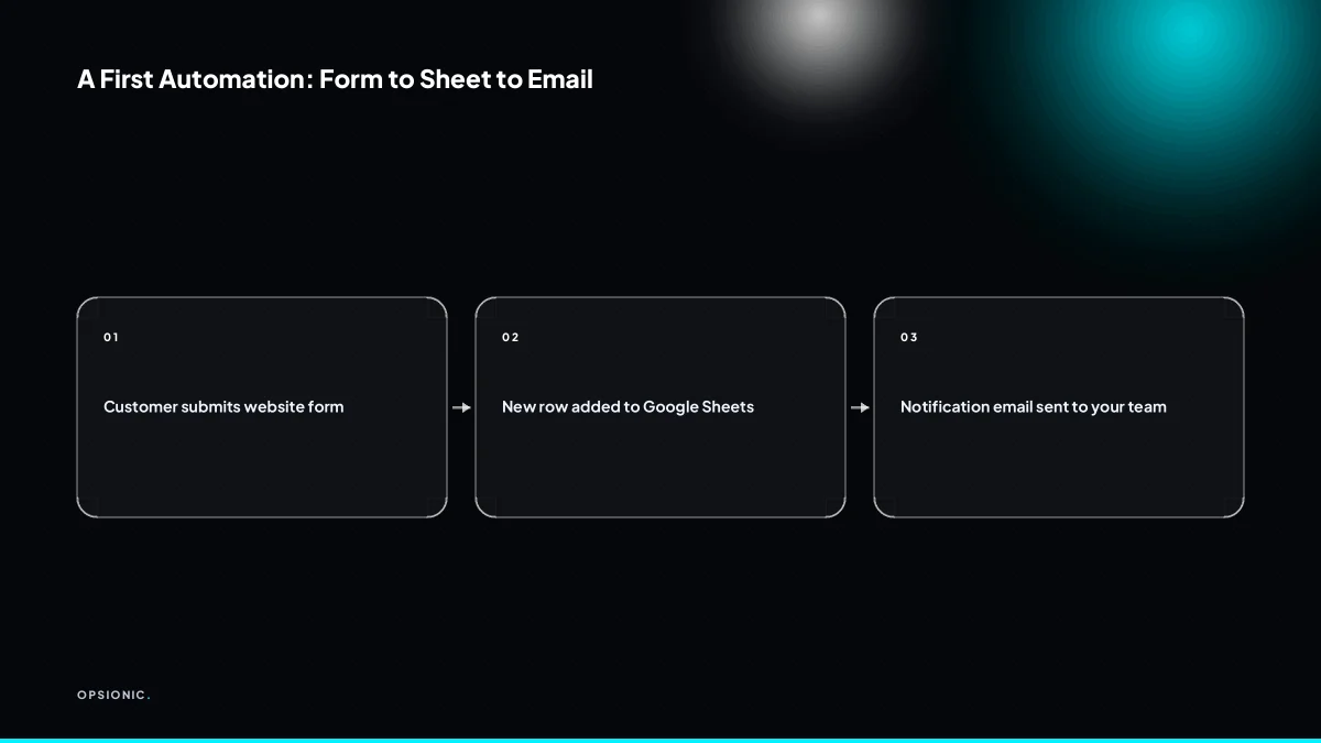 Flow diagram showing a website form submission automatically adding a row to Google Sheets and sending an email